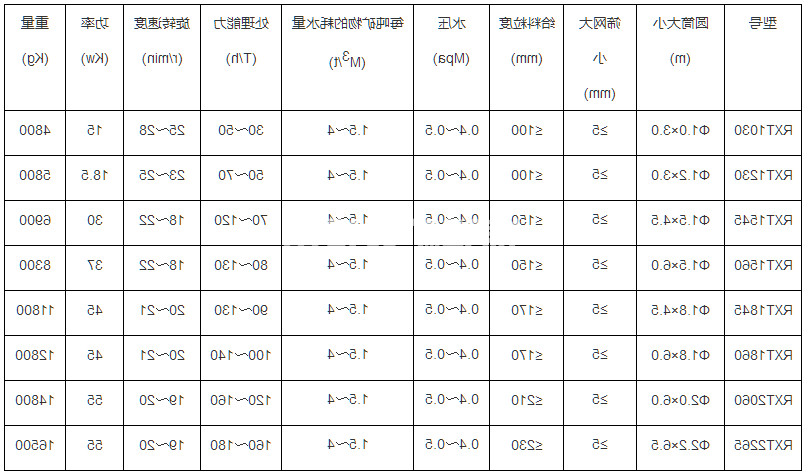 圆筒洗矿机(图1) 圆筒洗矿机(图1)