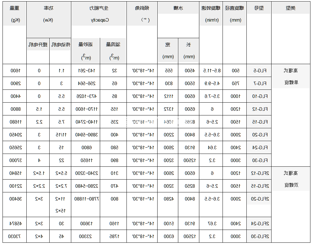 螺旋分级机(图1) 螺旋分级机(图1)