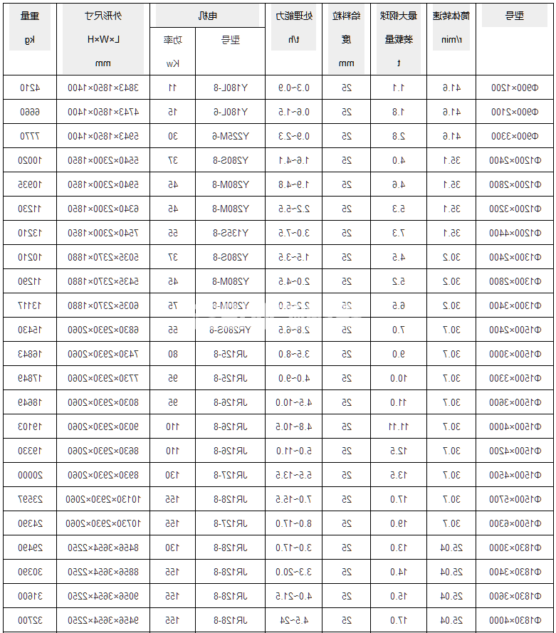 圆锥球磨机(图1) 圆锥球磨机(图1)
