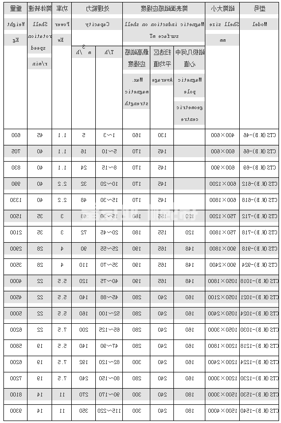 永磁磁选机(图1) 永磁磁选机(图1)